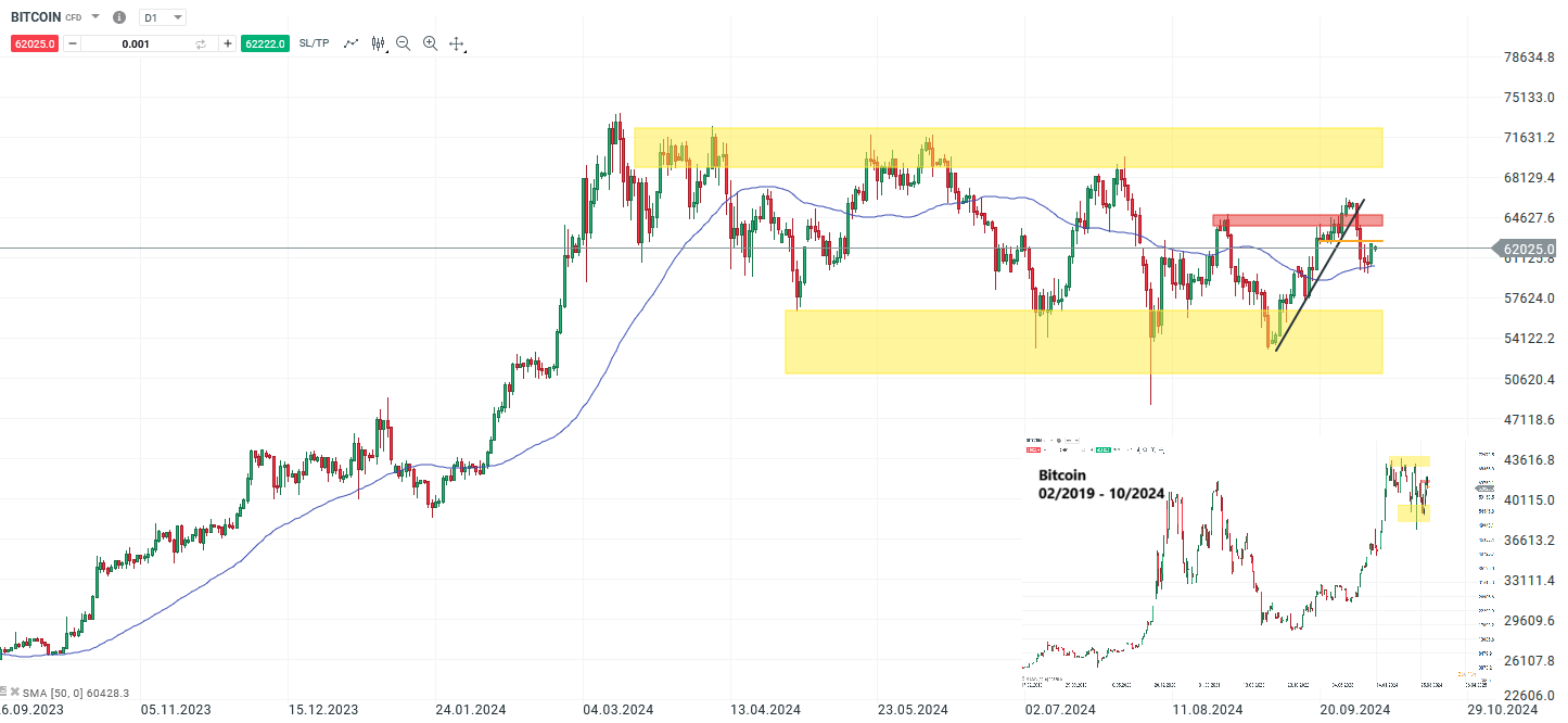 Bitcoin Prognose und Analyse am 05.10.24 - Daytrading